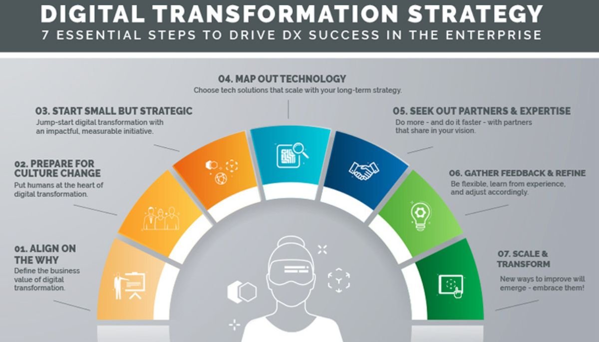 The Digital Transformation Journey: Key Strategies for Success